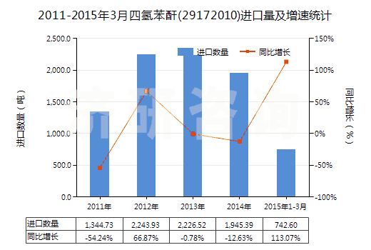 2011-2015年3月四氫苯酐(29172010)進口量及增速統(tǒng)計